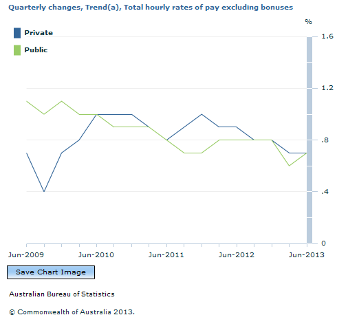 Graph Image for Quarterly changes, Trend(a), Total hourly rates of pay excluding bonuses